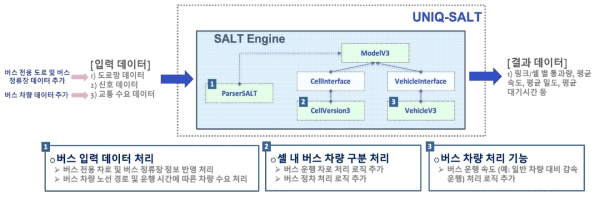 교통 특성 반영을 위한 버스 차량 처리 기능 설계 개념