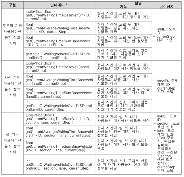 확장된 주요 동적 인터페이스