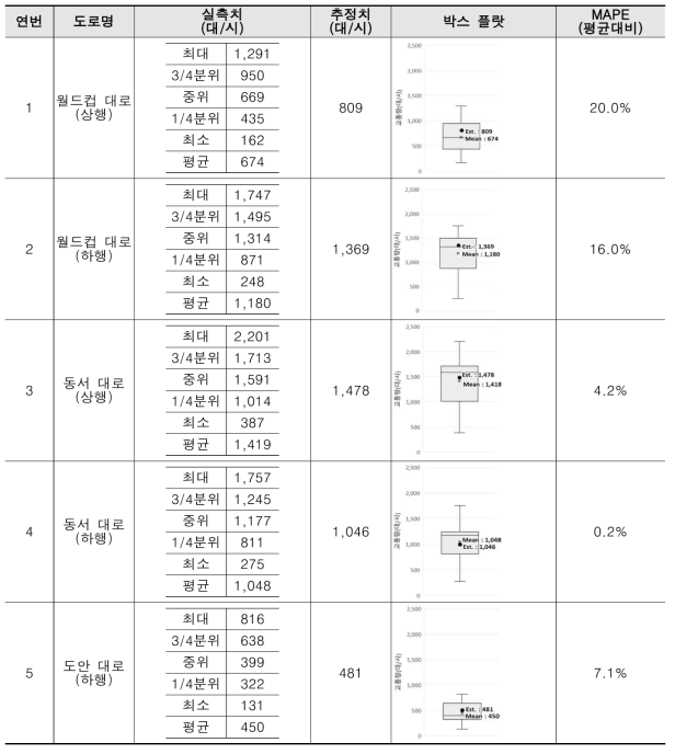 2차년도 VDS 5개 지점 실측 교통량과 추정 교통량의 비교