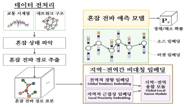 혼잡 전파 예측 모델 구조도