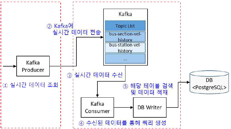 실시간 교통 데이터 수집/제공 SW 구성