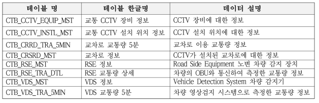 교통 빅데이터 저장 데이터 목록