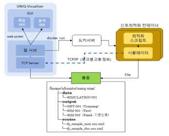 컨테이너 기반 신호 최적화 연동 구조