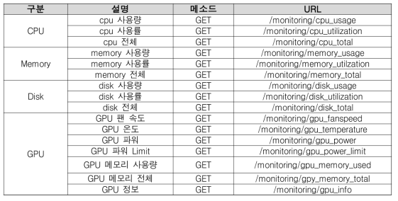 시스템 모니터링 API 리스트