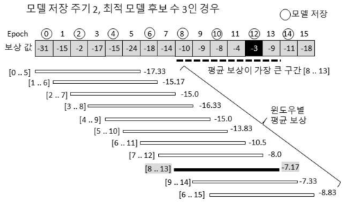 학습된 모델 중 최적 모델 선정 예