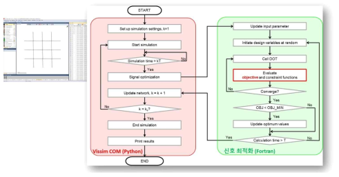 Vissim COM모듈을 이용한 신호 최적화 흐름도