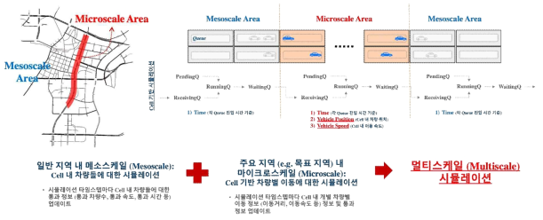 멀티스케일 시뮬레이션 기능 지원