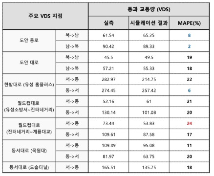 도안 실증 지역 내 통과교통량 검증 결과 : 오전 첨두 시간 (7시~9시) VDS 실측 데이터 활용