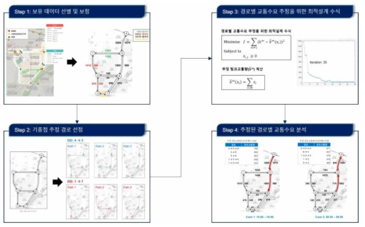 경로 교통량 추정 알고리즘 개요