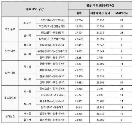 도안 실증 지역 내 평균통과속도 검증 결과 : 오전 첨두 시간 (7시~9시) RSE-DSRC 실측 데이터 활용