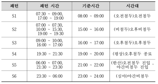 교통 수요 추정 시간대