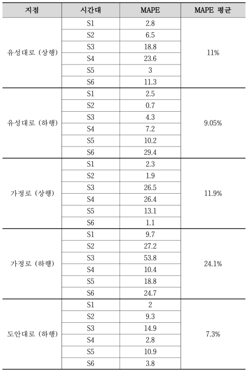 교통 수요 추정 정확도(3차년도)