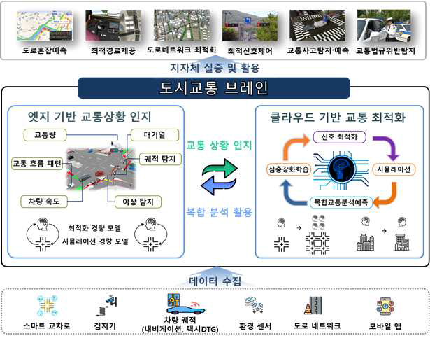 도시교통 브레인 개념도