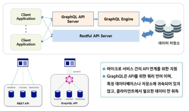 Restful API와 GraphQL API 병행하여 지원