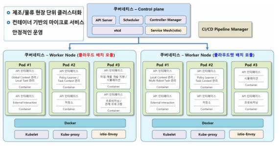 MSA 개념의 클라우드/클라우드렛 로봇 작업 서비스 아키텍처