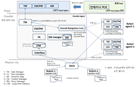 작업 계획 에이전트의 클라우드와 클라우드렛 배치 및 상호 연계도