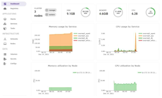 Docker swarm을 활용한 소규모 클라우드렛 클러스터 관리