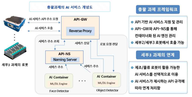 로봇에서 활용 가능한 AI 서비스 지원 시스템 개념도