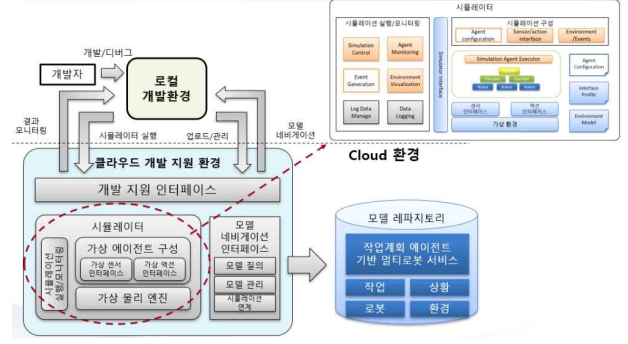 시뮬레이터 전체 개념도