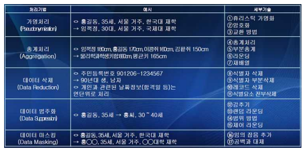 비식별화 처리 알고리즘 종류 및 예시