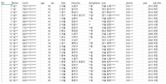 작업자 정보에 비식별화 조치 적용 결과