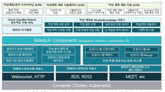 총괄 과제 프레임워크 기반 3세부 PaaS 아키텍처 개발