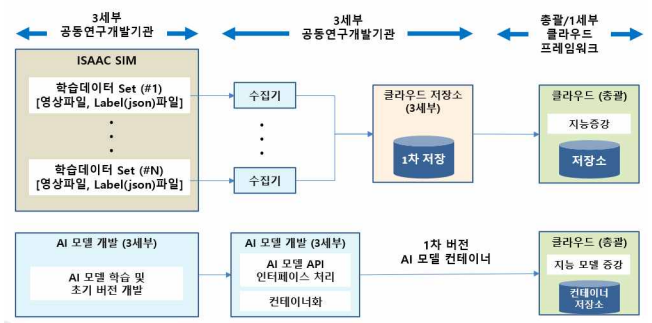 총괄 클라우드 프레임워크와 지능 모델과 학습 데이터 연계 작업 완료