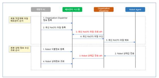 글로벌 작업계획/관리 운영 업무 프로세스 구현