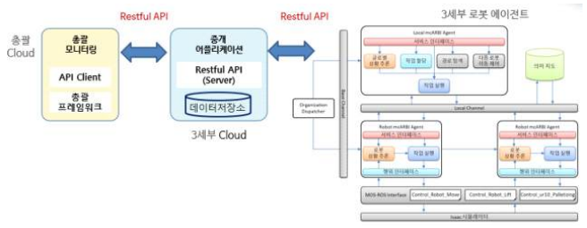 총괄 과제 프레임워크와 3세부 로봇 동작 상황 정보를 연계하는 API 및 중개 어플리케이션 개발