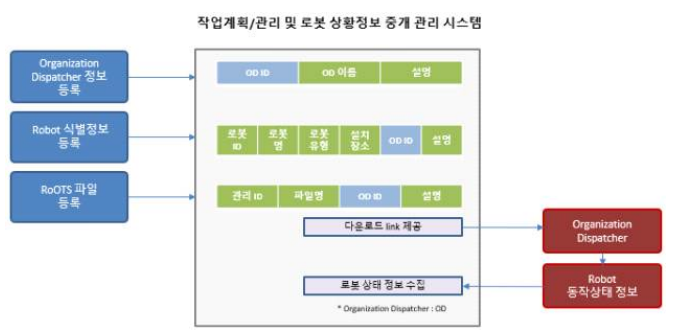 연동에 필요한 식별정보 관리를 통해 로봇 상태 정보를 수집하는 프로세스 구현