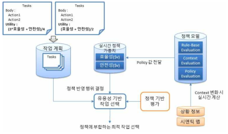 정책 모델 연계 작업 유용성 평가 개요도