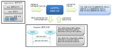 상호작용 모델 기반 상호작용 작업 생성 예시