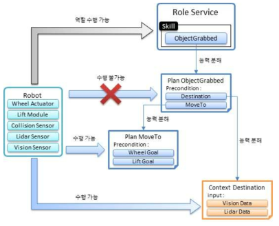 에이전트 역할 능력 비교 개념도