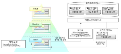 클라우드 인터페이스 기반 역할 수행 서비스 구성 개념도