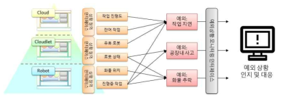 레이어별 예외 상황 발생 인지 및 대응 개념도