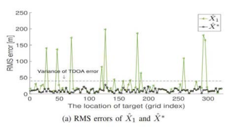 성능 비교 그래프 (Multi-reference TDOA 기술 적용을 통한 평균 측위오차(RMS error) ) 감소