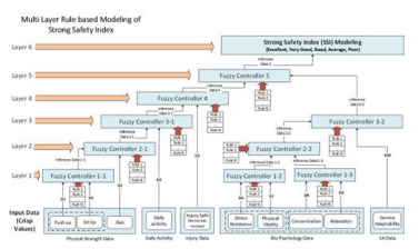 다계층 룰 기반의 STRONG Index 모델 체계