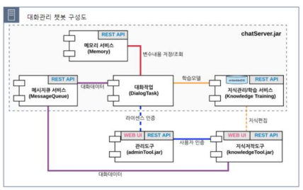 대화관리 챗봇 구성도