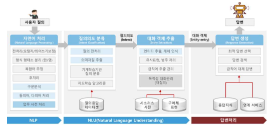 대화관리 챗봇 기술 적용 및 흐름도