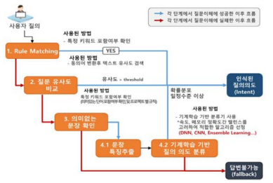 사용자 질의에 따른 대화 처리 상세 흐름도