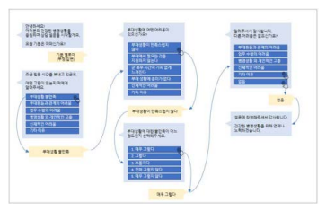 부정답변 대화흐름 예시