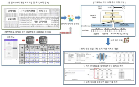 군 인사DB 정보와 상담결과를 이용한 보직추천 모델 개발 및 서비스 개발