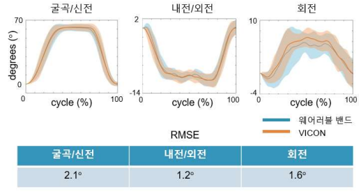 무릎 관절 대상 실험 결과. 2.1° 이내의 관절 각도 추정 오차를 보임