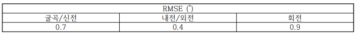 기계적 관절 대상 실험 결과. 1° 이내의 관절 각도 추정 오차를 보임