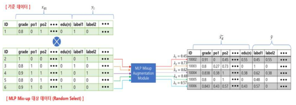 MLP-Mix-Up 알고리즘 구조도
