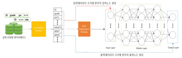 보직 추천 시스템 구성도