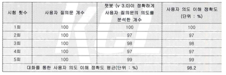 의도이해 정확도 평균 98.2% 확인