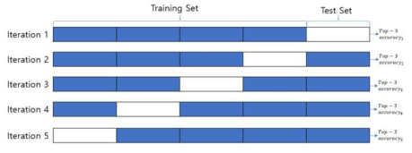 5-fold cross validation 구조도