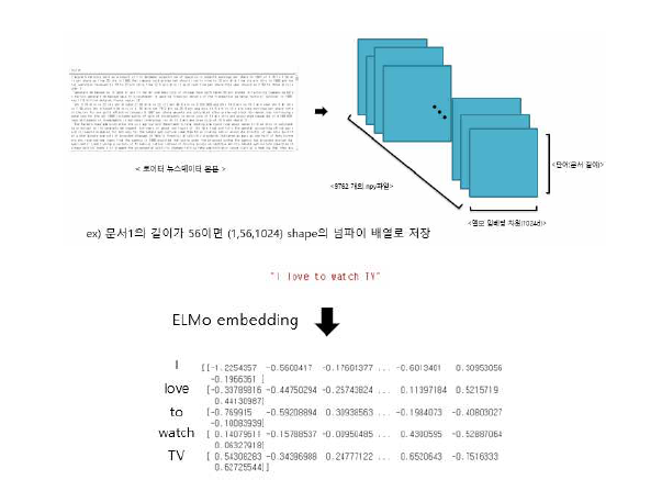 (위) 엘모 임베딩으로 문장의 단어가 벡터화 되는 과정 (아래) 로이터 뉴스데이터의 각 문서가 임베딩 되어 넘파이 배열로 저장되는 구조 시각화