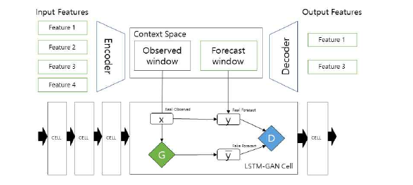 LSTM-GAN 기반 TIMEBAND 구조